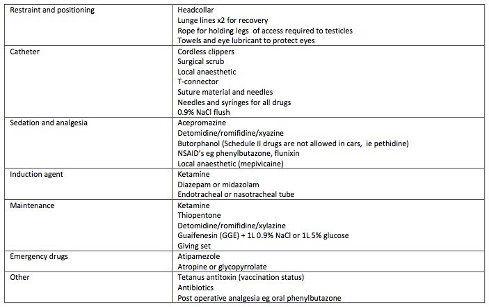 table 1: checklist for anaesthesia and analgesia